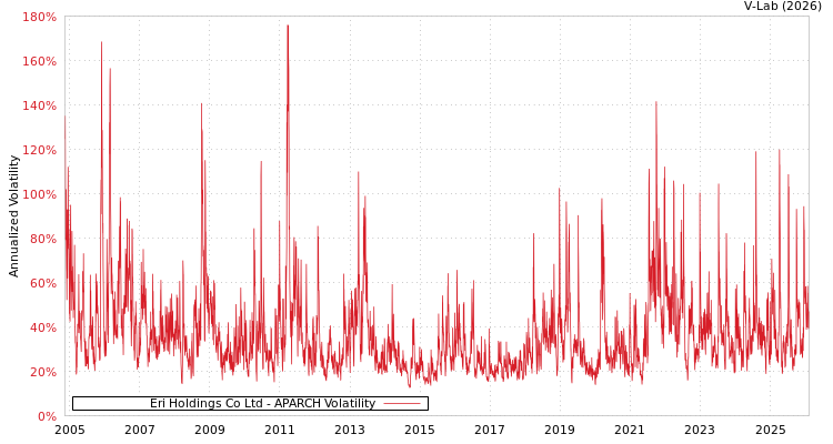 graph of Eri Holdings Co Ltd APARCH