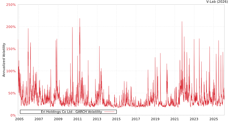 graph of Eri Holdings Co Ltd GARCH