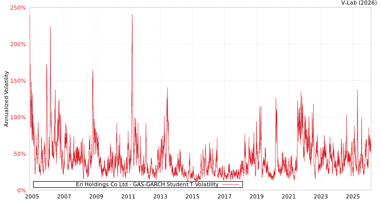 graph of Eri Holdings Co Ltd GAS-GARCH-T