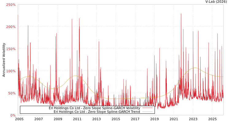 graph of Eri Holdings Co Ltd S0GARCH