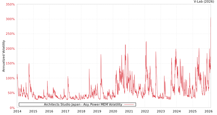 graph of Architects Studio Japan APMEM