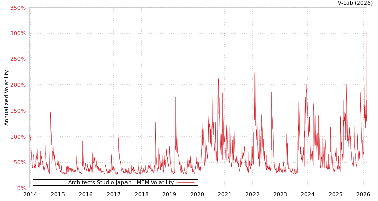 graph of Architects Studio Japan MEM