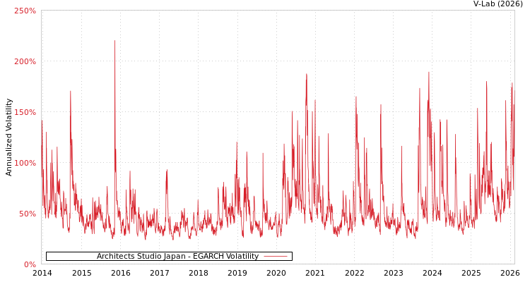 graph of Architects Studio Japan EGARCH