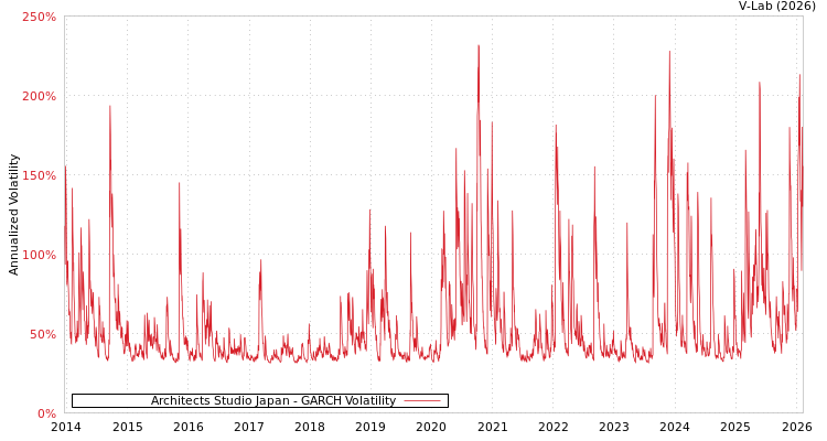 graph of Architects Studio Japan GARCH