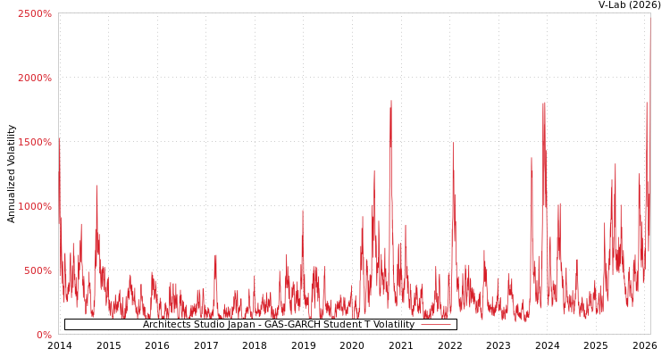 graph of Architects Studio Japan GAS-GARCH-T