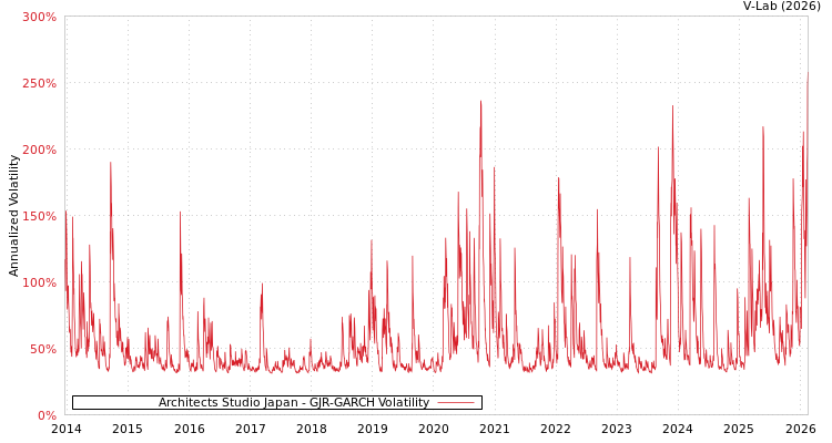 graph of Architects Studio Japan GJR-GARCH