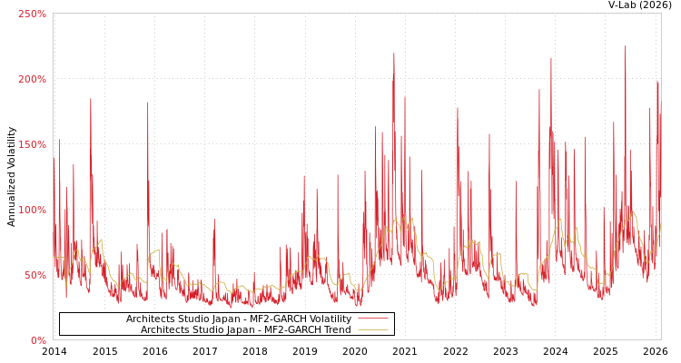 graph of Architects Studio Japan MF2-GARCH