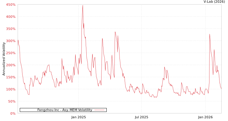 graph of Fangzhou Inc AMEM