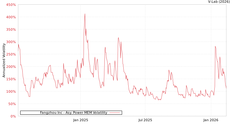 graph of Fangzhou Inc APMEM