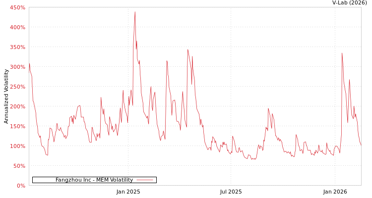 graph of Fangzhou Inc MEM