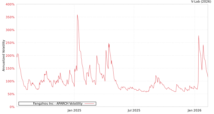 graph of Fangzhou Inc APARCH