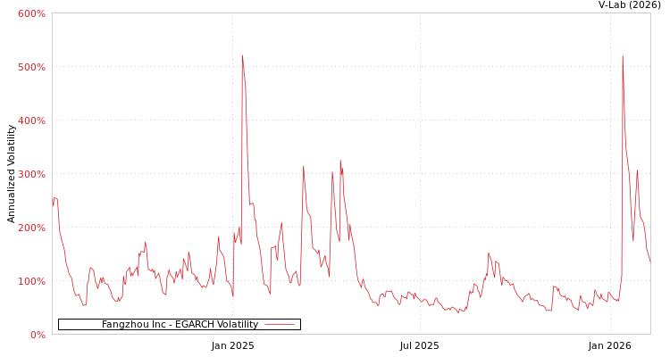 graph of Fangzhou Inc EGARCH