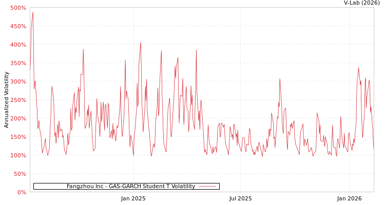 graph of Fangzhou Inc GAS-GARCH-T