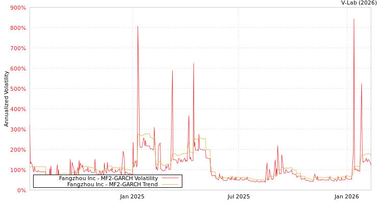 graph of Fangzhou Inc MF2-GARCH