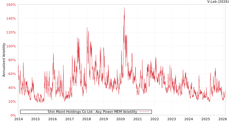 graph of Shin Maint Holdings Co Ltd APMEM