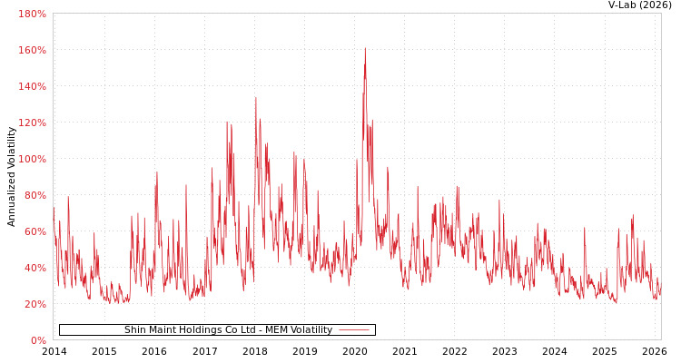 graph of Shin Maint Holdings Co Ltd MEM