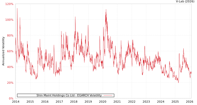 graph of Shin Maint Holdings Co Ltd EGARCH