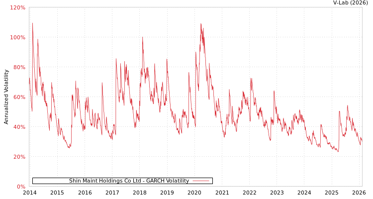 graph of Shin Maint Holdings Co Ltd GARCH