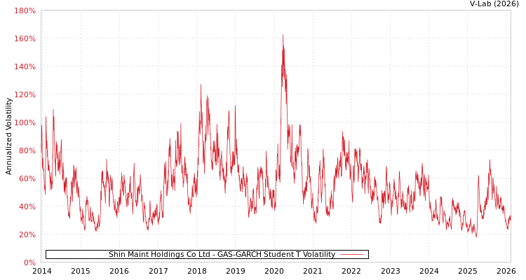 graph of Shin Maint Holdings Co Ltd GAS-GARCH-T