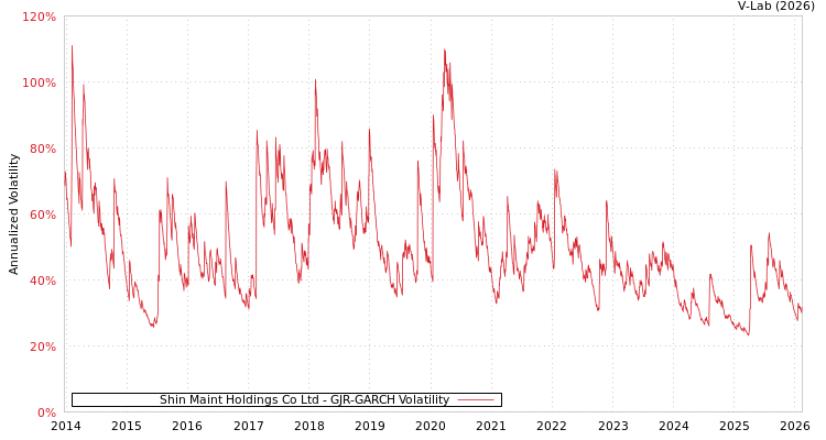 graph of Shin Maint Holdings Co Ltd GJR-GARCH