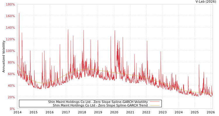 graph of Shin Maint Holdings Co Ltd S0GARCH