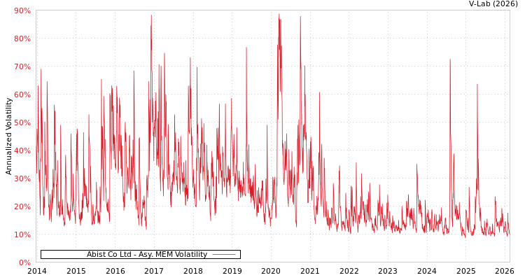 graph of Abist Co Ltd AMEM
