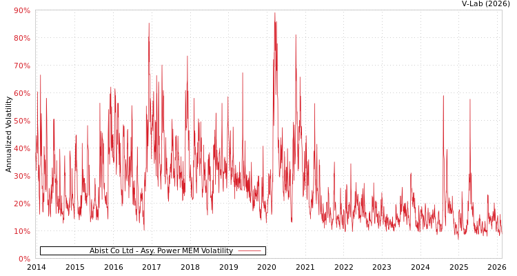 graph of Abist Co Ltd APMEM