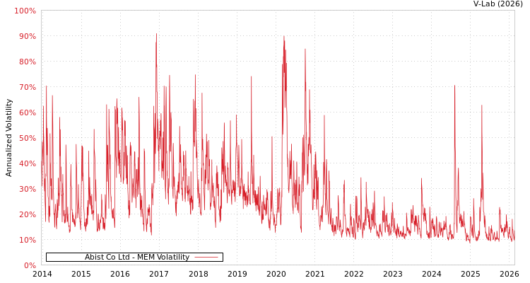 graph of Abist Co Ltd MEM