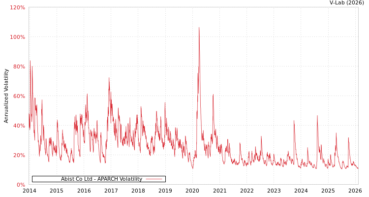 graph of Abist Co Ltd APARCH