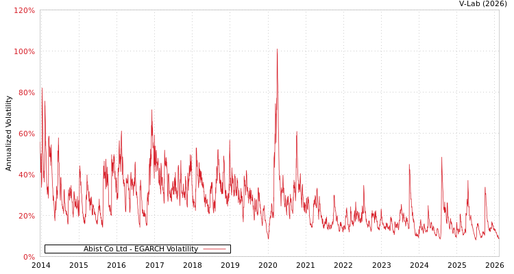 graph of Abist Co Ltd EGARCH