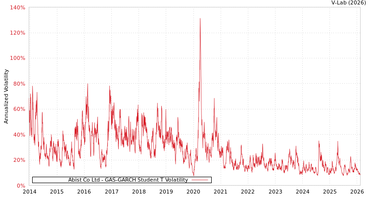 graph of Abist Co Ltd GAS-GARCH-T