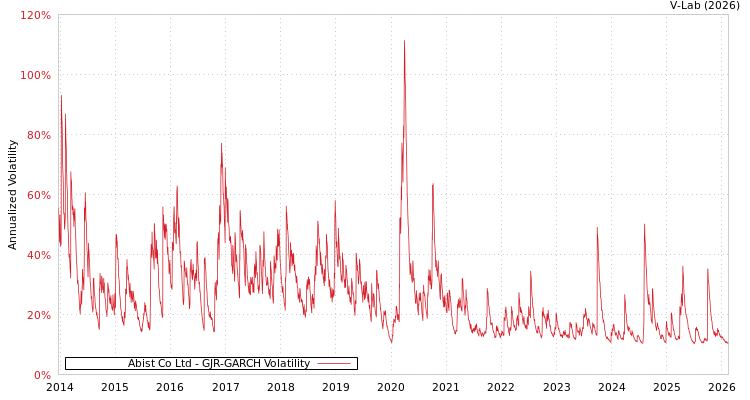 graph of Abist Co Ltd GJR-GARCH