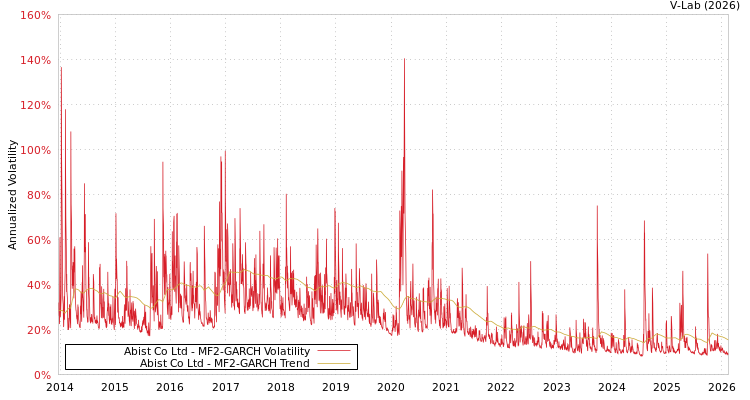 graph of Abist Co Ltd MF2-GARCH