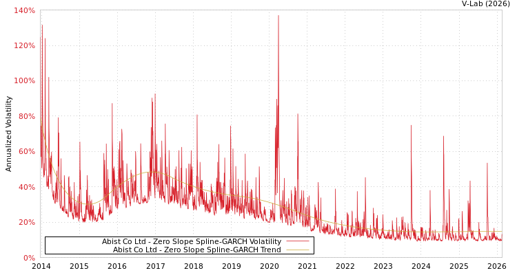 graph of Abist Co Ltd S0GARCH