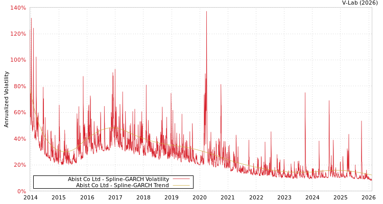 graph of Abist Co Ltd SGARCH
