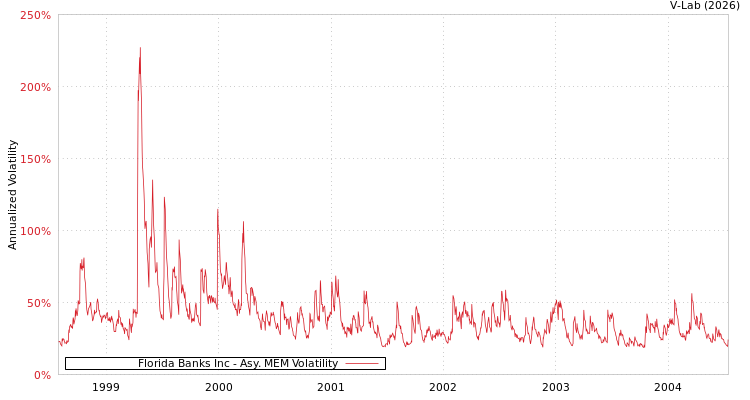 graph of Florida Banks Inc AMEM