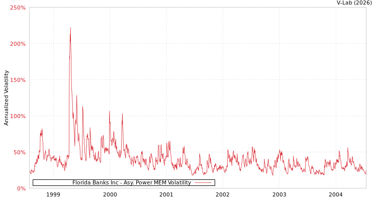 graph of Florida Banks Inc APMEM