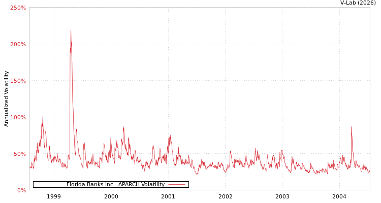 graph of Florida Banks Inc APARCH