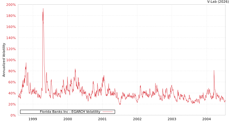 graph of Florida Banks Inc EGARCH