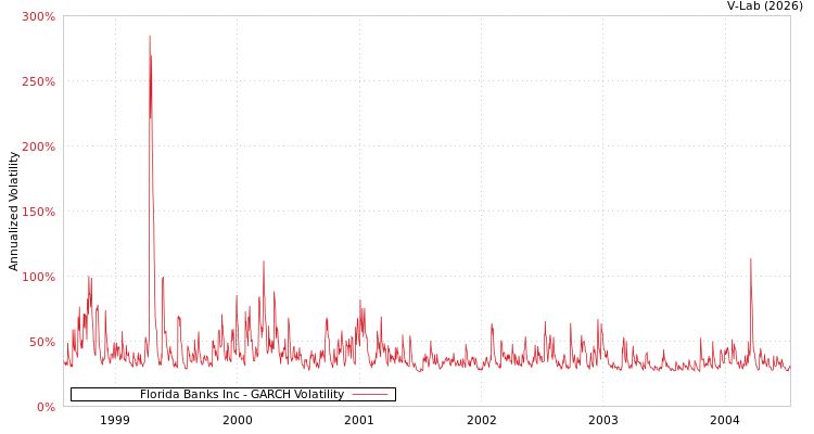 graph of Florida Banks Inc GARCH