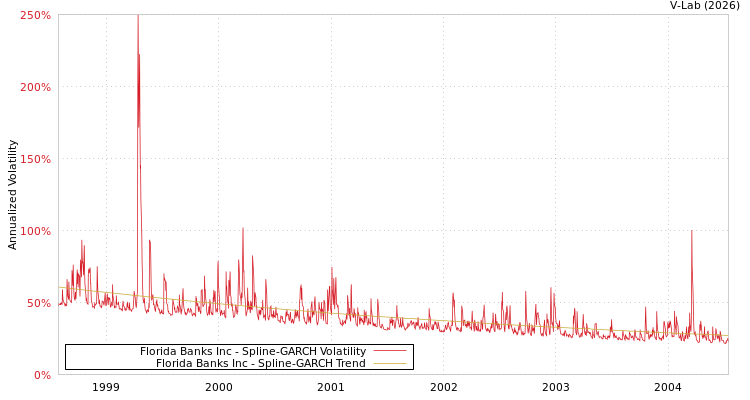 graph of Florida Banks Inc SGARCH