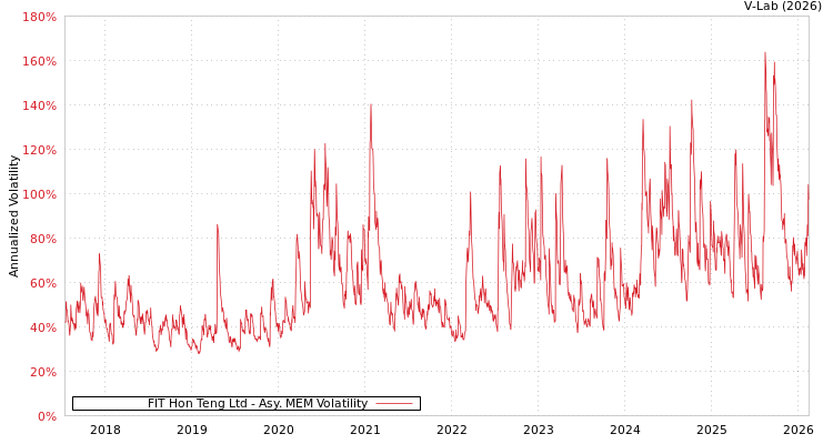 graph of FIT Hon Teng Ltd AMEM