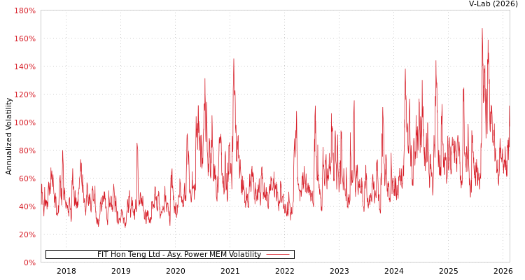 graph of FIT Hon Teng Ltd APMEM