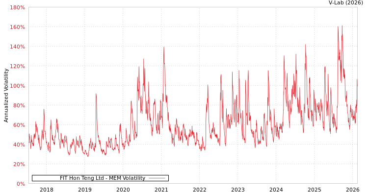 graph of FIT Hon Teng Ltd MEM