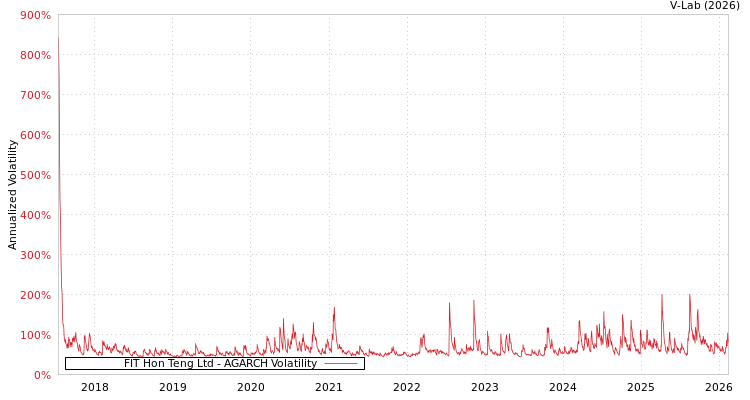 graph of FIT Hon Teng Ltd AGARCH