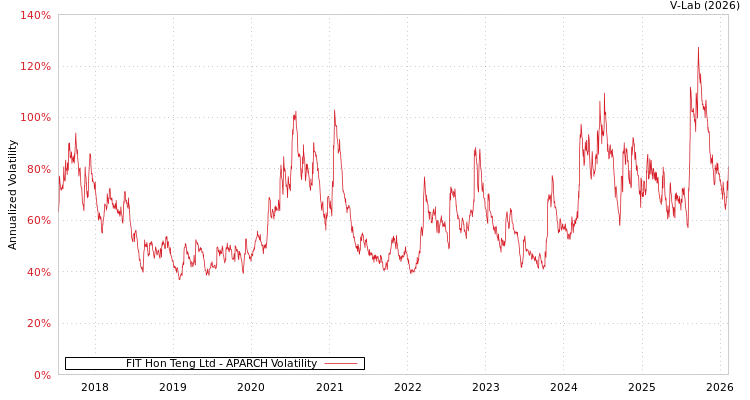 graph of FIT Hon Teng Ltd APARCH