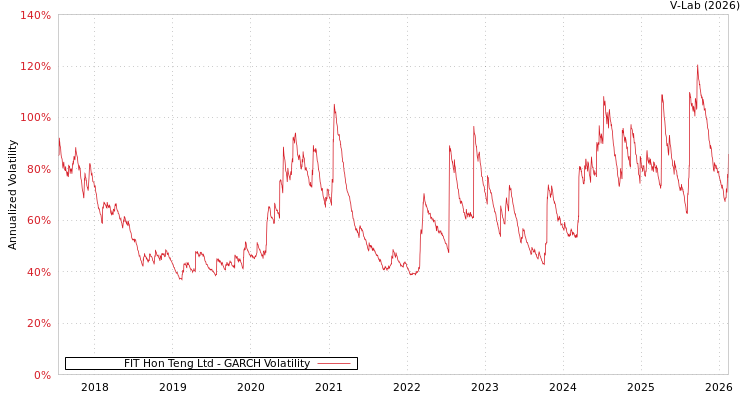 graph of FIT Hon Teng Ltd GARCH