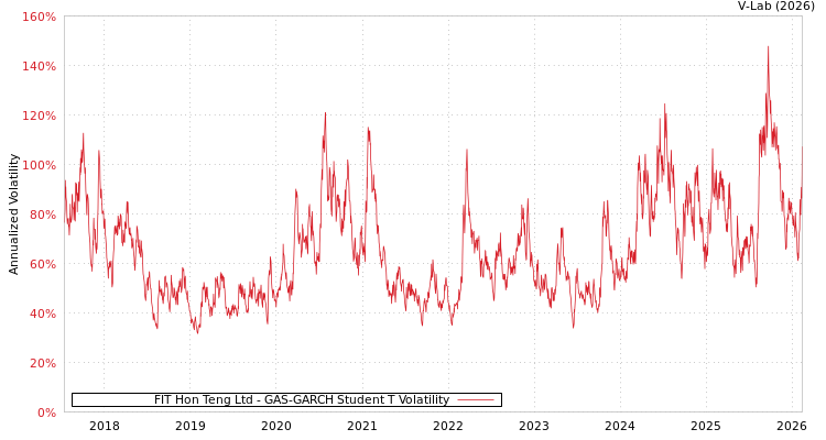 graph of FIT Hon Teng Ltd GAS-GARCH-T