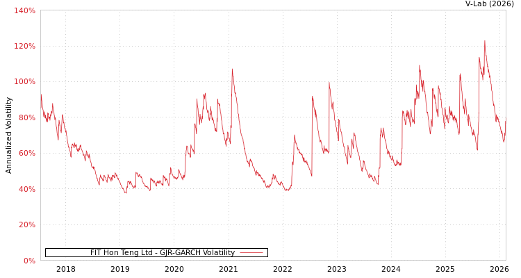 graph of FIT Hon Teng Ltd GJR-GARCH