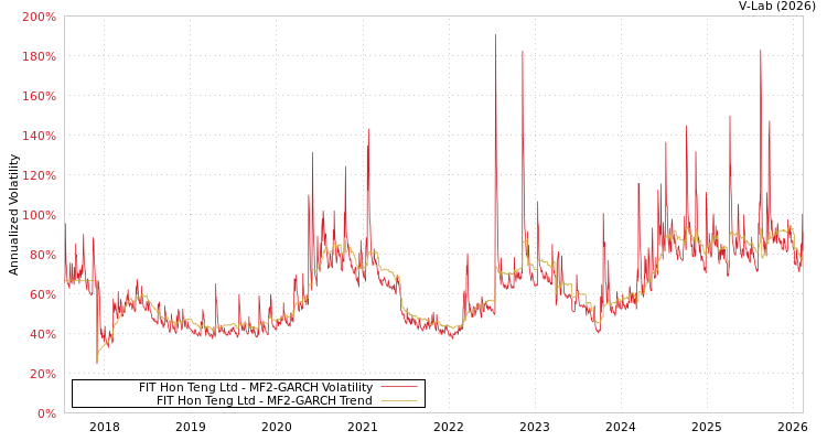 graph of FIT Hon Teng Ltd MF2-GARCH